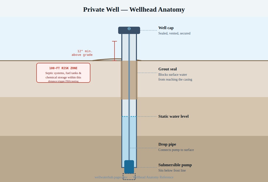 Cross-section diagram of a private well showing the well cap, grout seal, casing, static water level, drop pipe, and submersible pump, with the 100-foot contamination risk zone marked at the surface